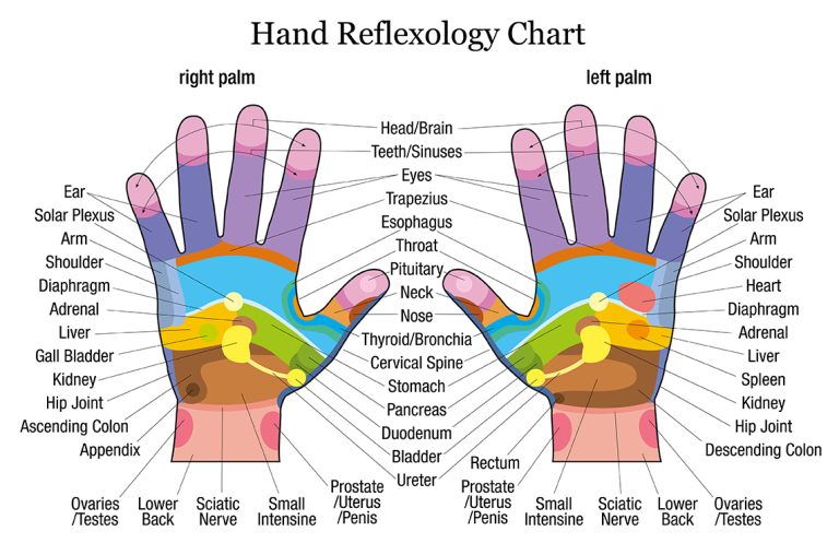 Hand Reflexology Greenville NC